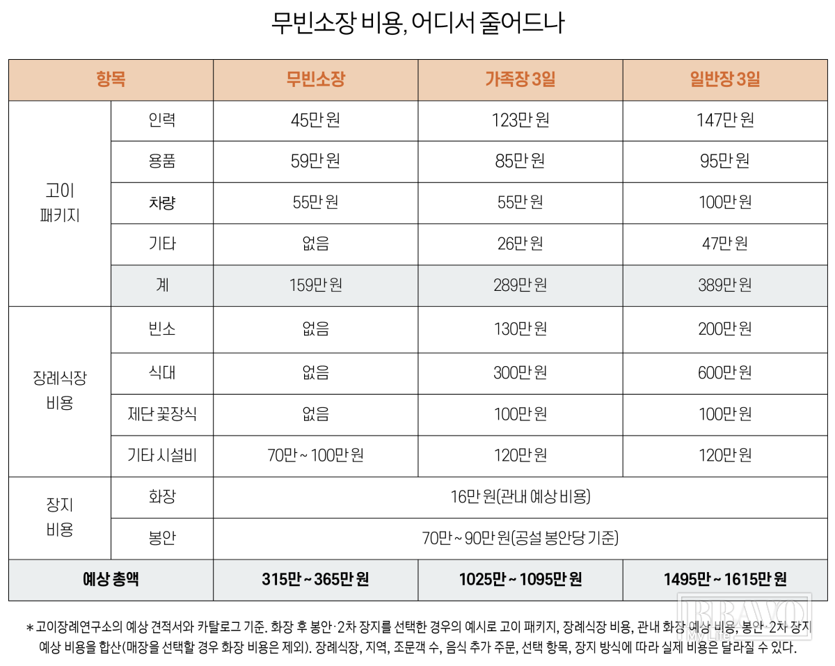 ▲무빈소장 비용, 어디서 줄어드나(이미지=유영현 기자)