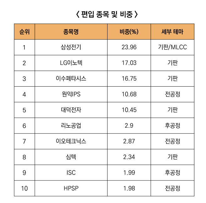 ▲TIGER AI반도체핵심공정ETF포트폴리오, 기준: 2026년 8월 26일. (미래에셋자산운용)