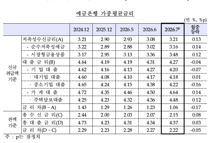 ▲예금은행 가중평균금리 (사진제공=한국은행)