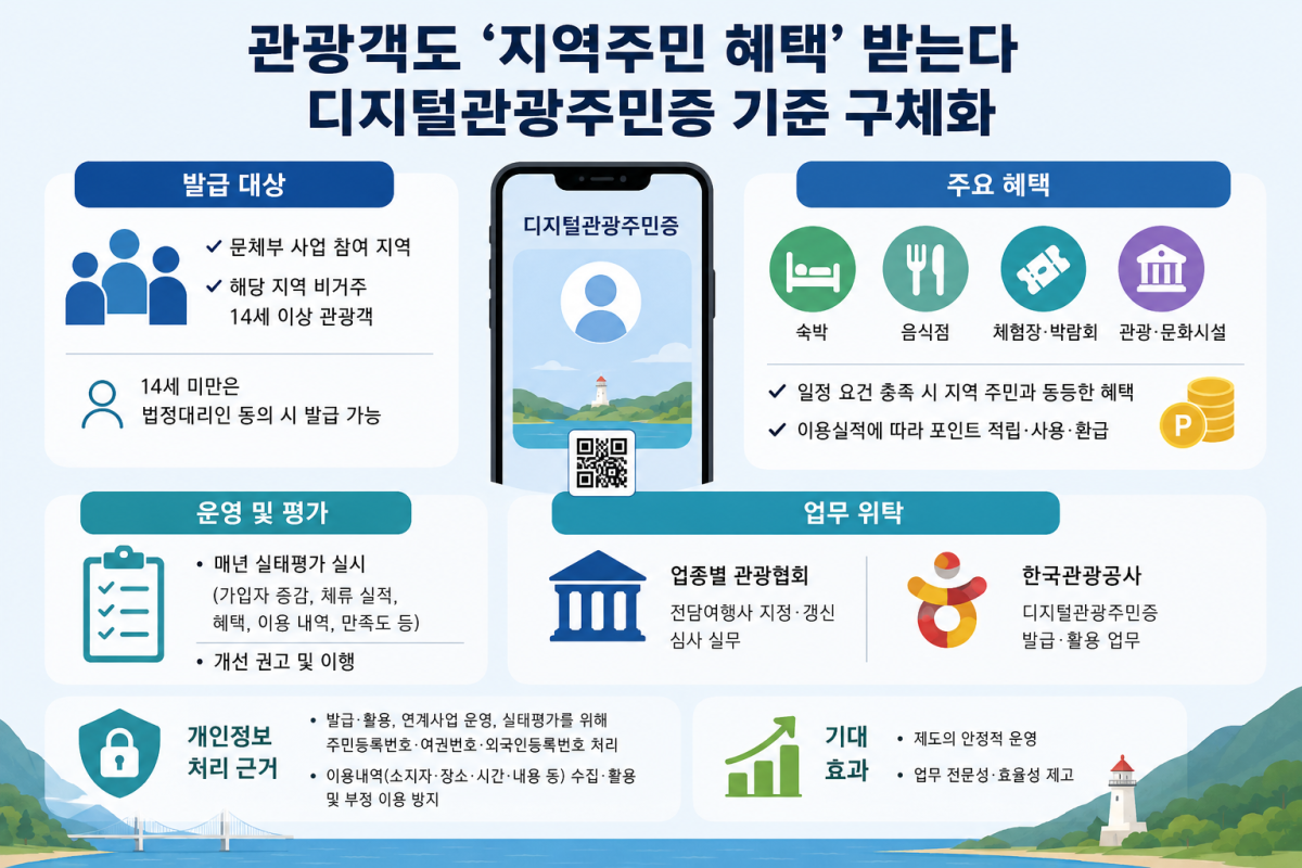 ▲디지털관광주민증 기준 관련 인포그래픽(챗GPT에 의한 이미지 생성) (자료제공=문체부)