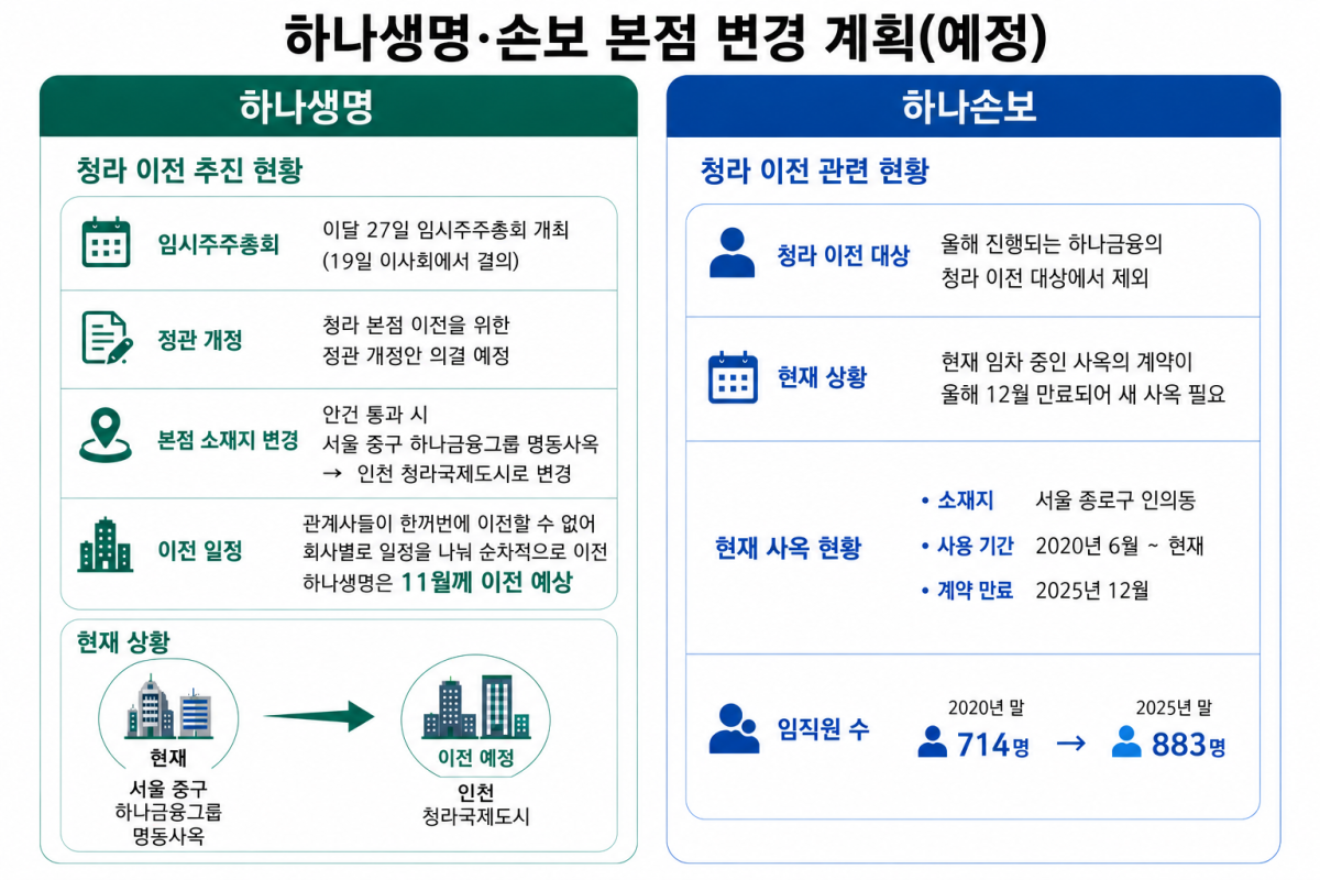 하나생명 11월 청라행⋯'이전 제외' 하나손보는 새 사옥 찾기 분주