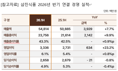 ▲삼진식품 2026년 반기 연결 경영실적표 (사진제공=삼진식품)