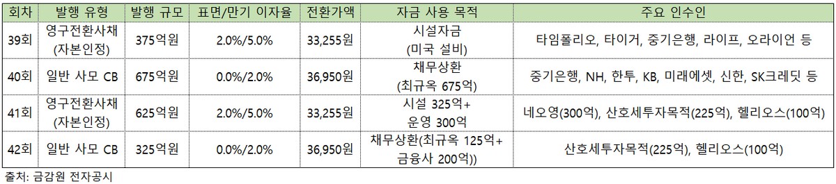 (출처=금감원 전자공시)