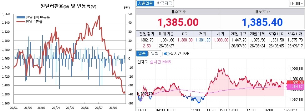 ▲26일 원달러 환율 흐름. 왼쪽은 오후 3시30분 종가기준 일별 추이, 오른쪽은 오후 3시40분 현재 추이 (체크)