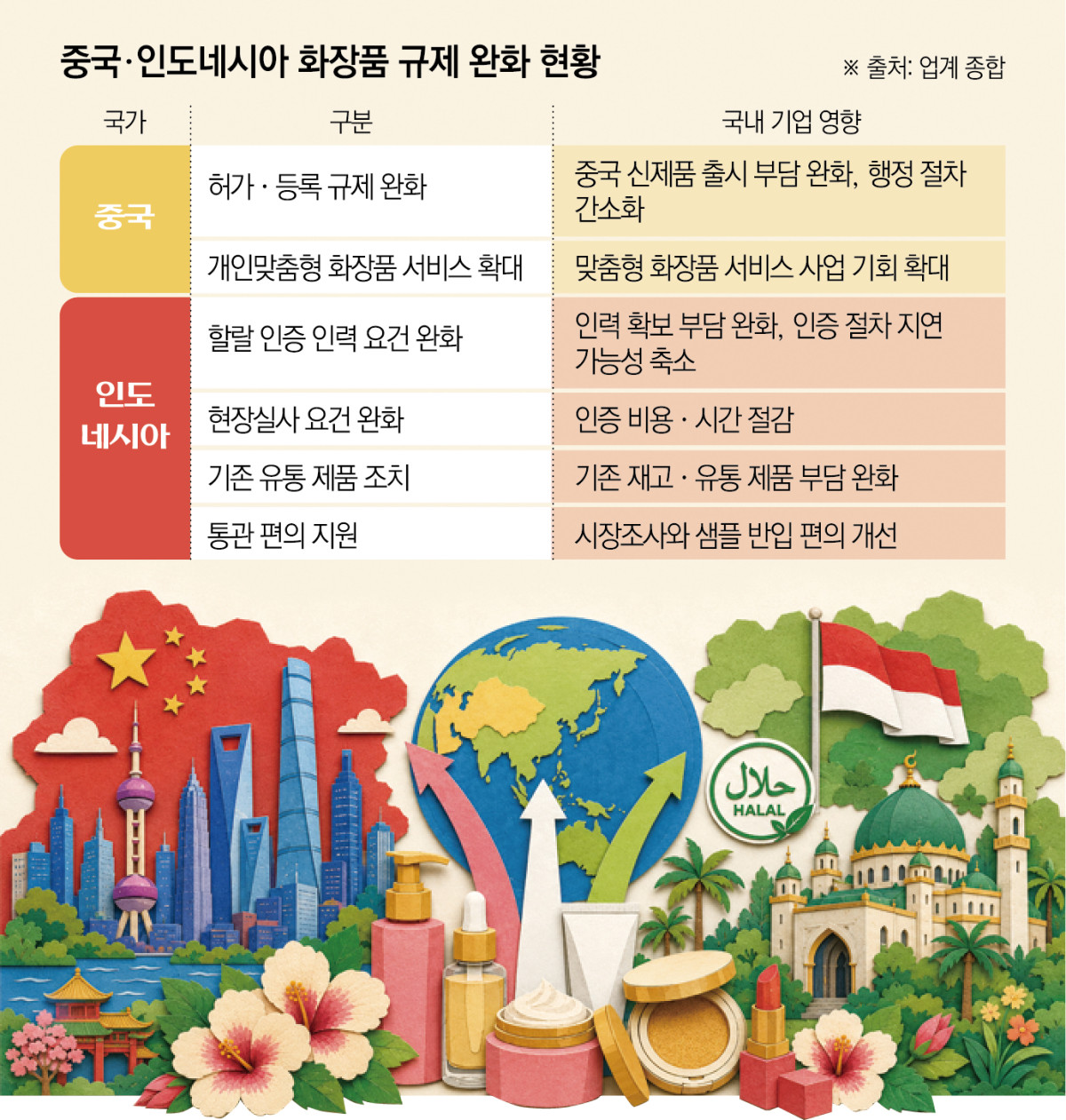 규제 문턱 낮추는 中·인니⋯새 활로 열리는 ‘K뷰티’