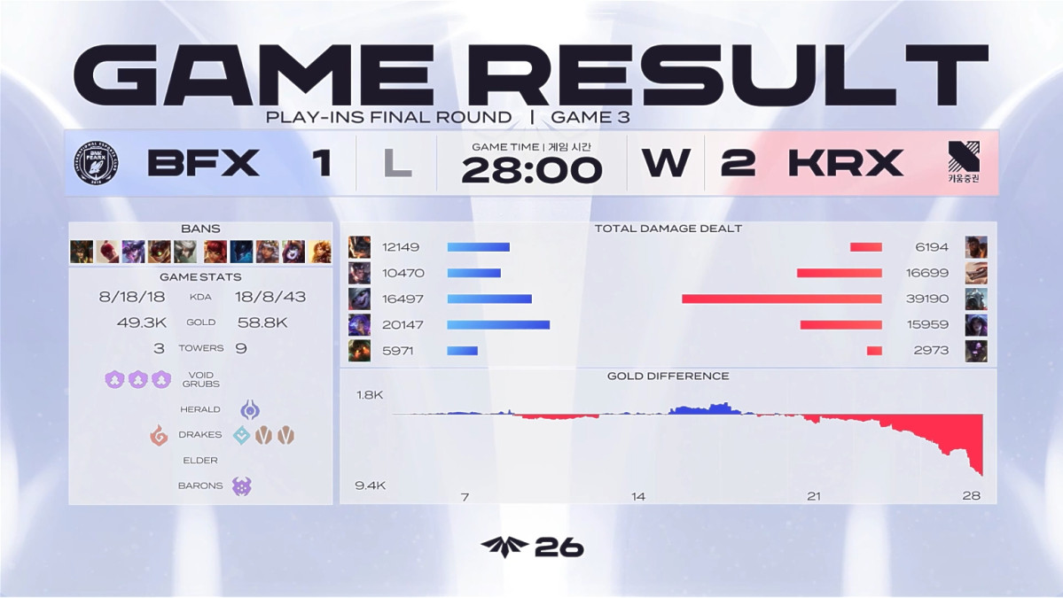 ▲25일 2026 LCK CL KRX vs BFX 3세트 경기 결과. (출처=네이버 치치직 'LCK CL' 캡처)