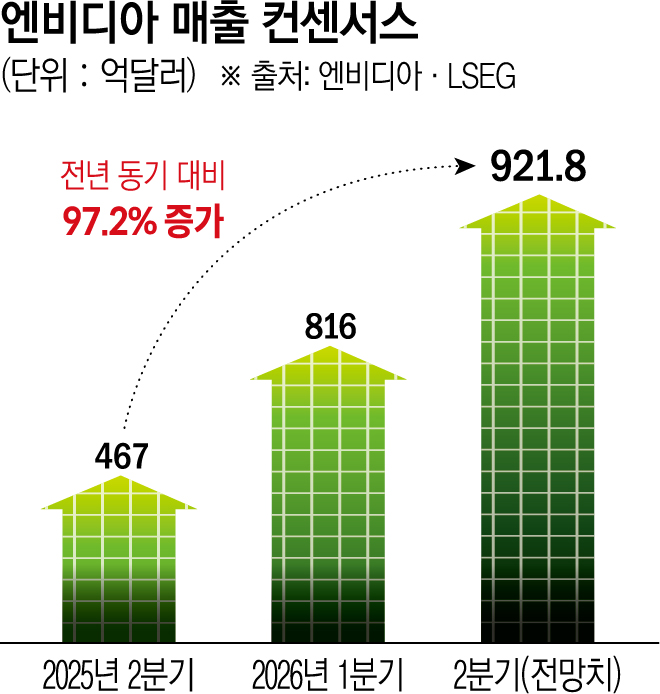엔비디아 실적 앞두고 삼성·SK 촉각…‘메모리 호황’ 이어질까