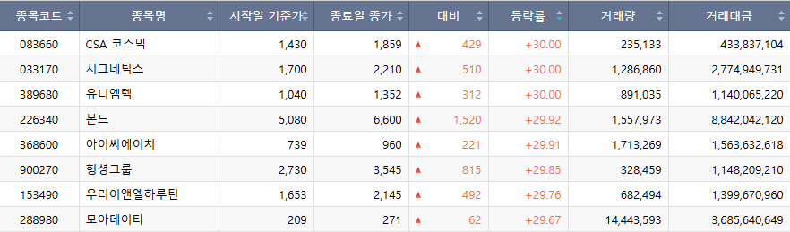 ▲26일 코스닥 시장 상한가 종목. (출처=한국거래소)