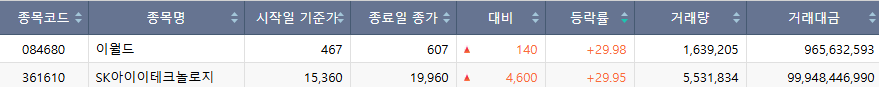 ▲26일 코스피 시장 상한가 종목. (출처=한국거래소)