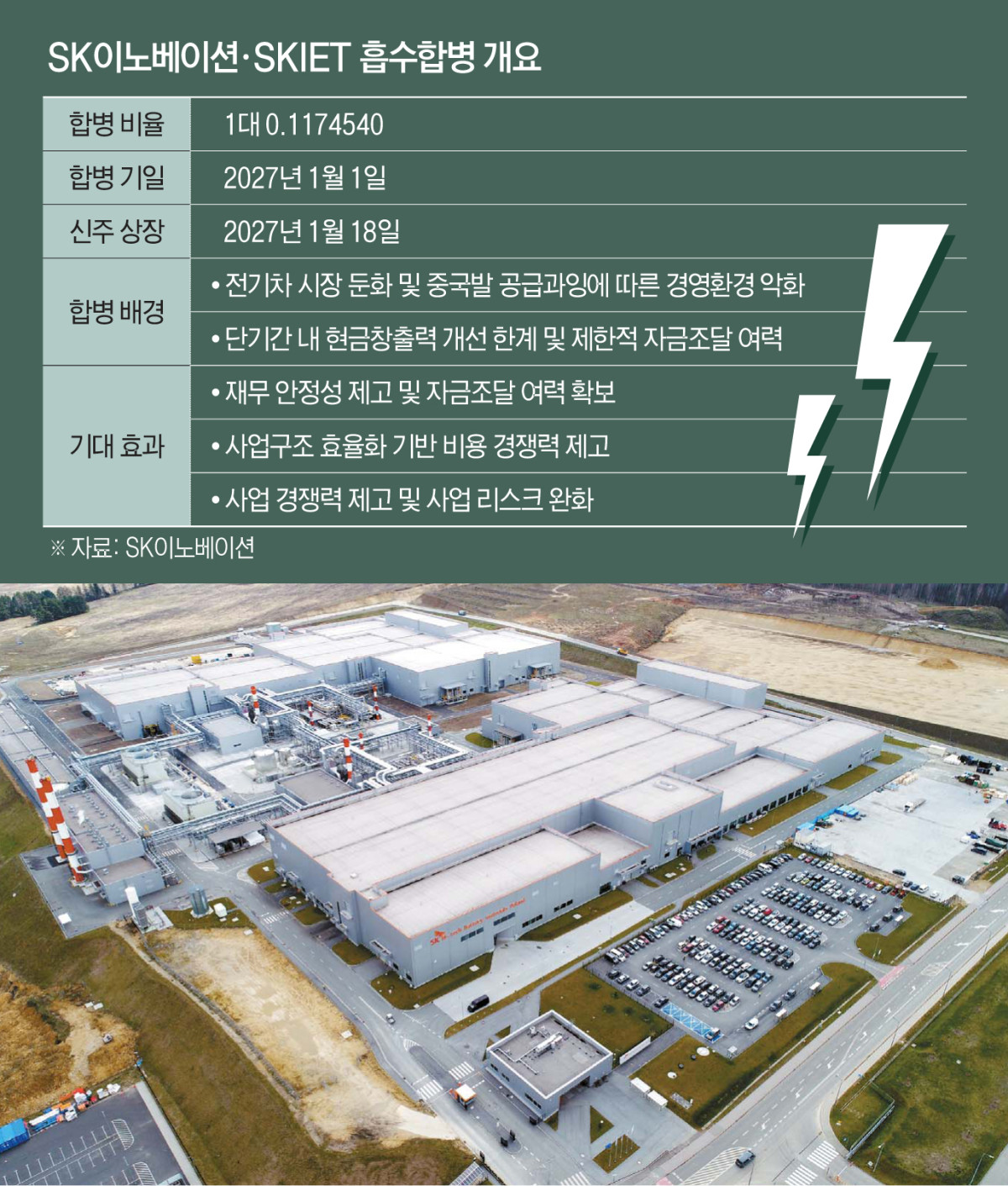 ▲SK아이이테크놀로지 폴란드 분리막 공장 전경. (사진제공 SKIET·그래픽=김재영 기자 maccam@)