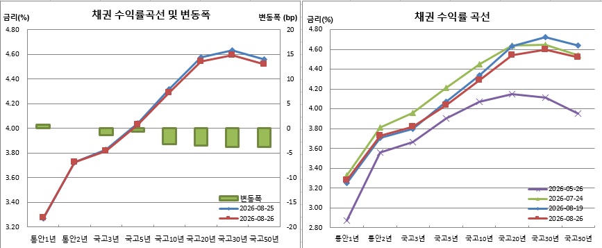 (금융투자협회)
