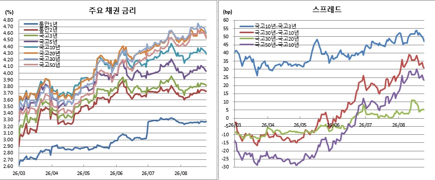 (금융투자협회)