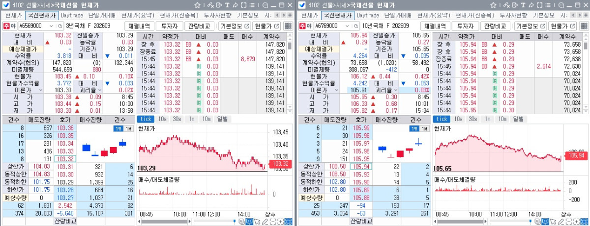 ▲26일 국채선물 장중흐름. 왼쪽은 3년선물, 오른쪽은 10년선물 (체크)