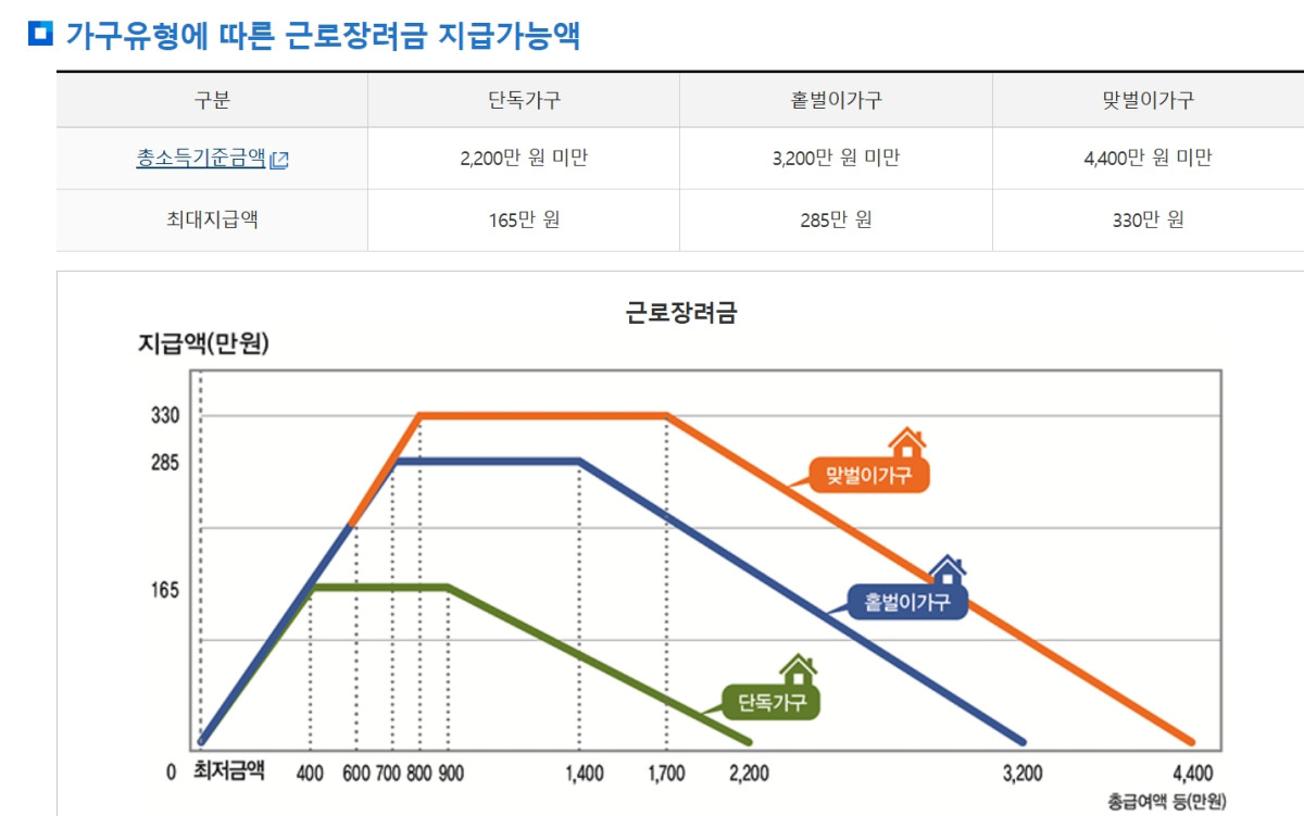 ▲근로장려금 (출처=국세청)