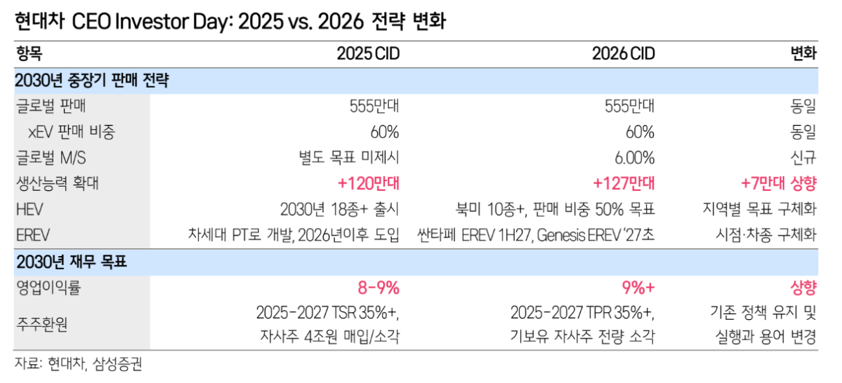 ▲현대차 CEO 인베스터 데이 전략 변화 비교. (출처=삼성증권)
