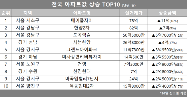 (자료제공=호갱노노)