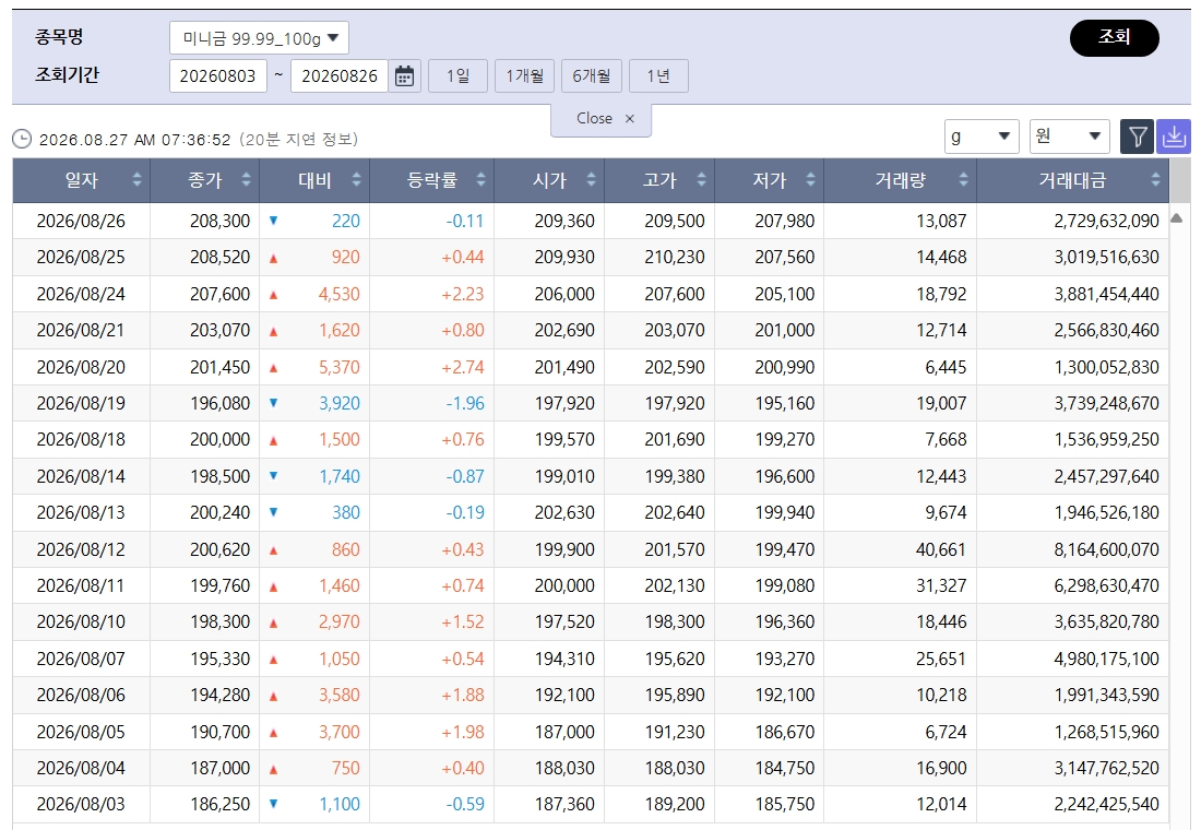 ▲흔들린 국제 금값…국내 금시세는? 금값시세, 금시세, 금값 등 관심 (출처=한국거래소)