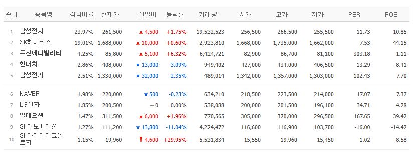 ▲27일 검색 상위종목. (출처=네이버페이증권)
