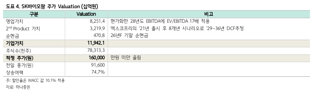 ▲SK바이오팜 주가 및 기업가치. (출처=하나증권)