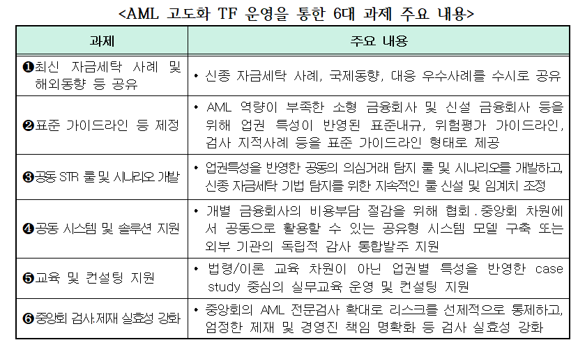 ▲AML 고도화 TF 운영을 통한 6대 과제 주요 내용 (출처=금융위원회)