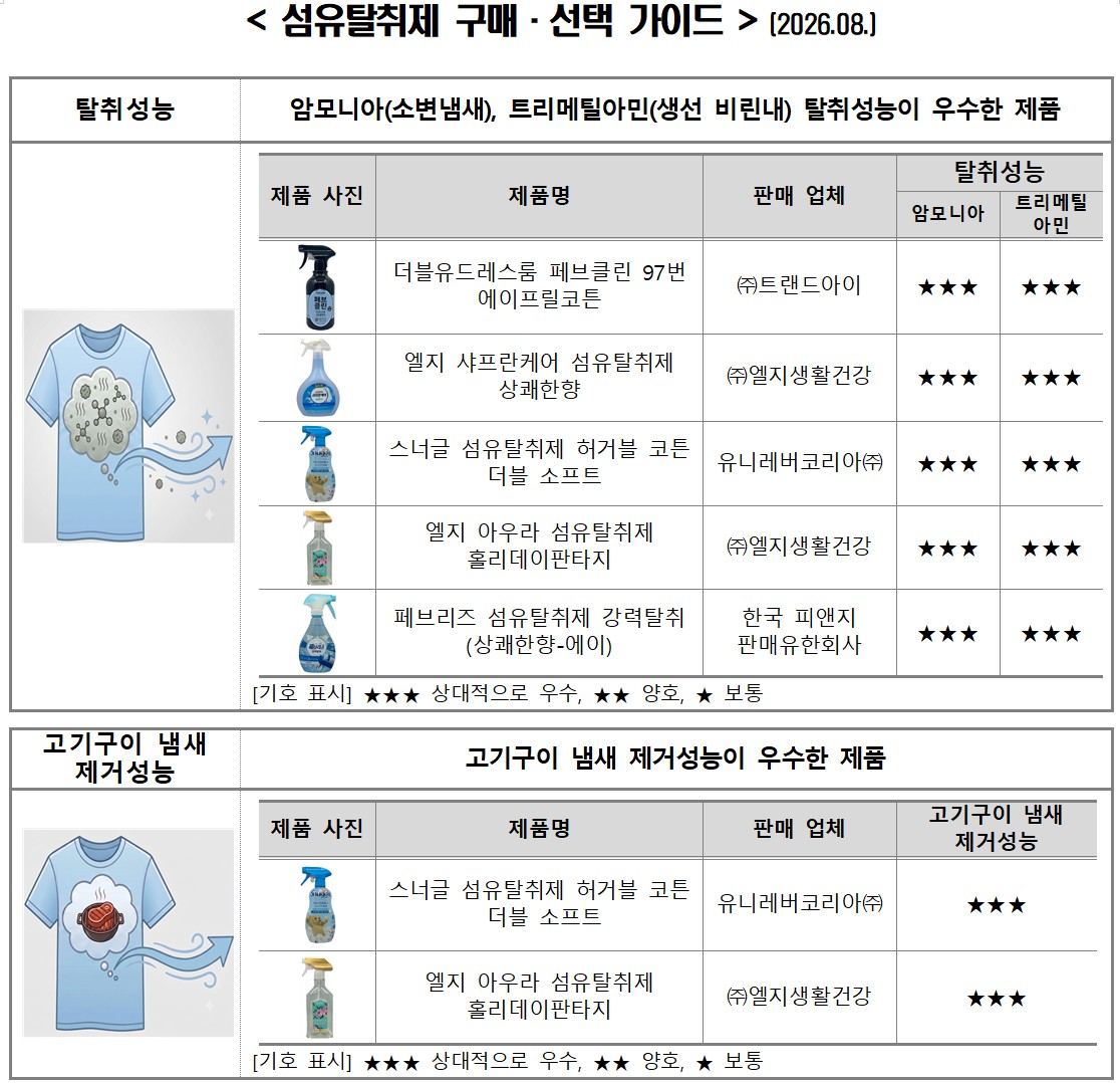 ▲섬유탈취제 구매·선택 가이드 (자료제공=한국소비자원)