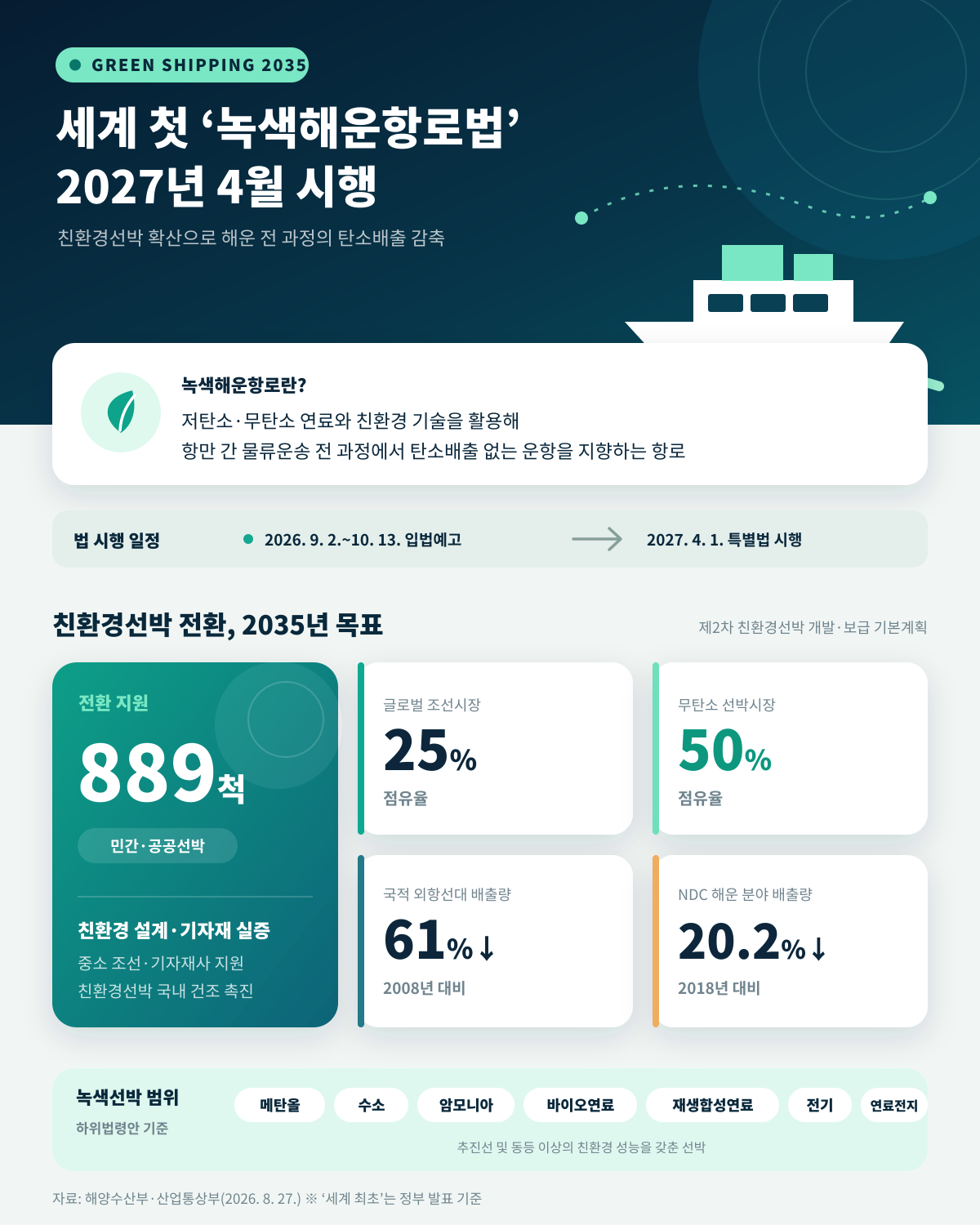 ▲녹색해운항로법 관련 인포그래픽 (해양수산부)