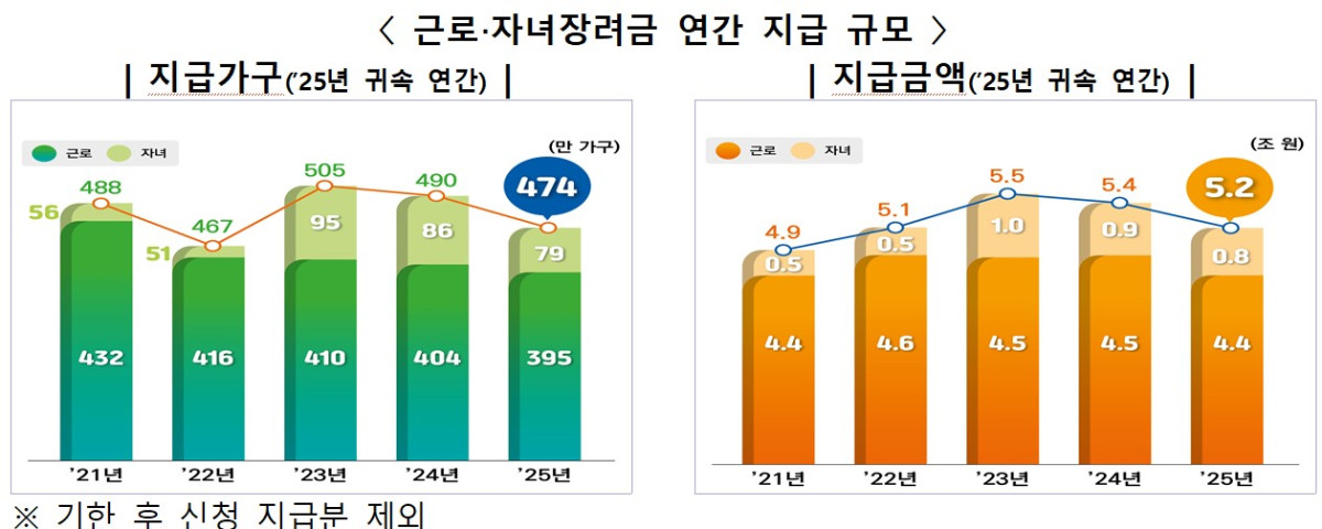 ▲근로·자녀 장려금 연간 지급 규모 (자료제공=국세청)