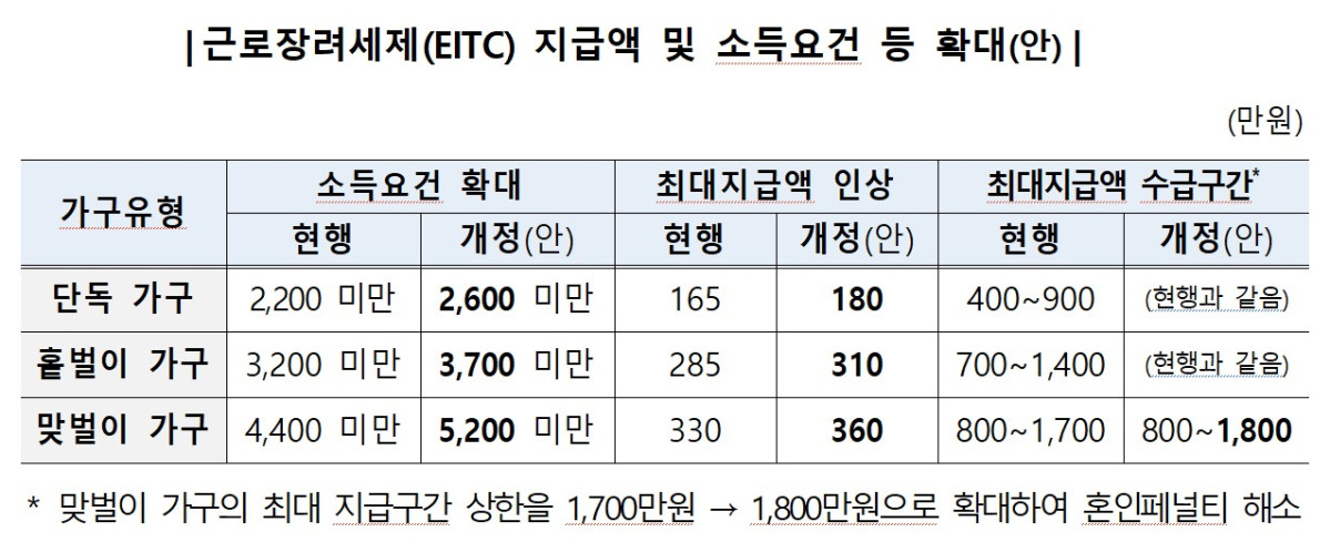 ▲근로장려세제(EITC) 지급액 및 소득요건 등 확대(안) (자료제공=국세청)