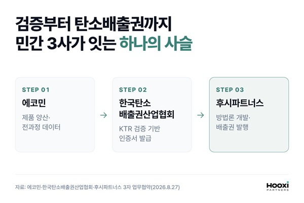 ▲업무협약 역할 분담 이미지 (에코민 제공)