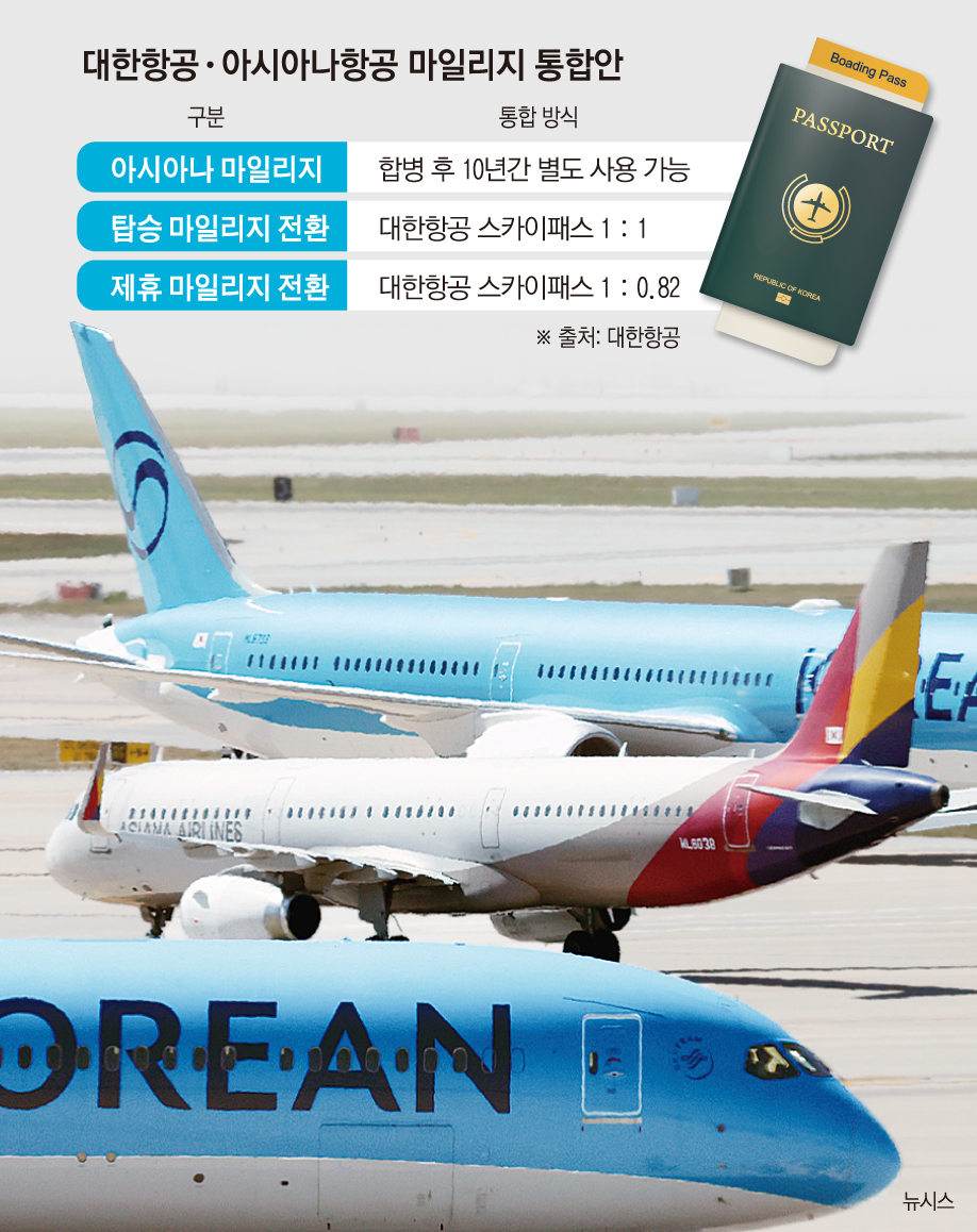 대한항공ㆍ아시아나 합병 넉 달 앞인데⋯마일리지 통합안 200일째 ‘대기’