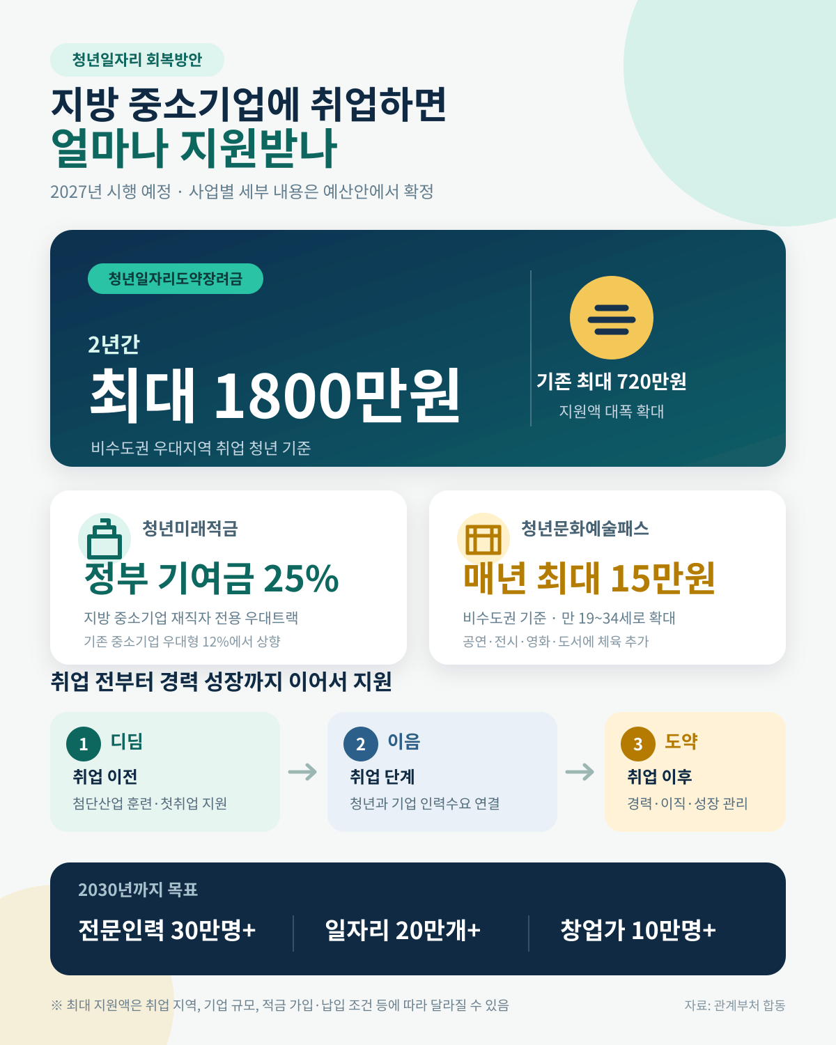 ▲청년일자리 회복방안 인포그래픽 (재정경제부 등 관계부처 합동)