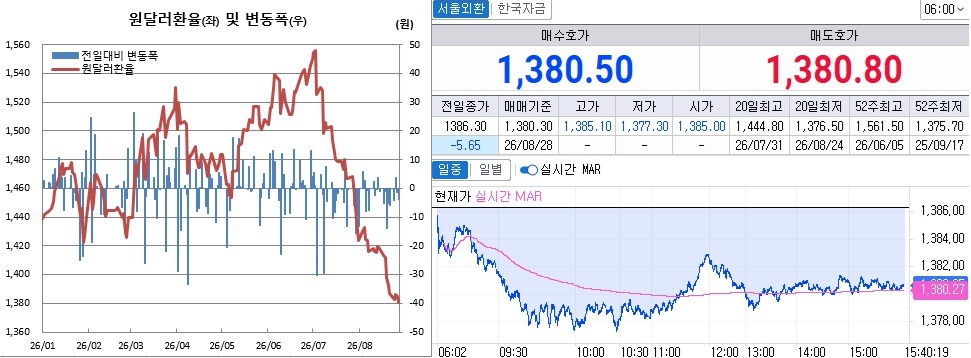 ▲27일 원달러 환율 흐름. 왼쪽은 오후 3시30분 종가기준 일별 추이, 오른쪽은 오후 3시40분 현재 추이 (체크)
