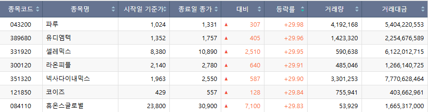 [급등락주 짚어보기] 합병 철회 휴온스글로벌·주식병합 거래 재개 파루 등 '上'