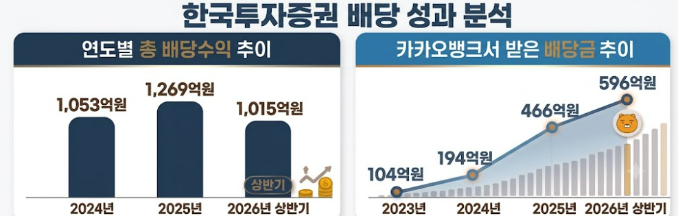 [단독] 투자의 달인 한국투자증권, 상반기 배당수익만 1000억 돌파…