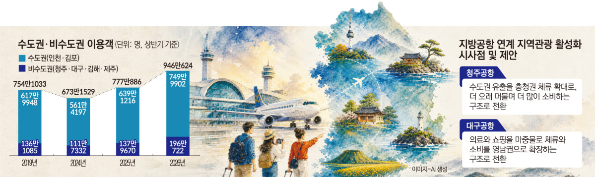 ▲수도권·비수도권 외국인 이용객 및 지방공항 연계 지역관광 활성화 시사점 및 제안 (이투데이 그래픽팀=손미경 기자)