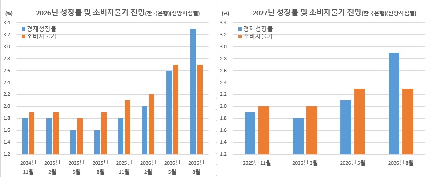 (한국은행, 이투데이 정리)