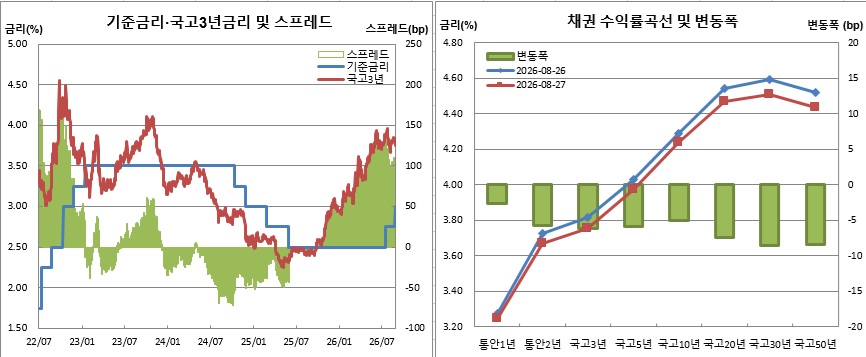 (한국은행, 금융투자협회)