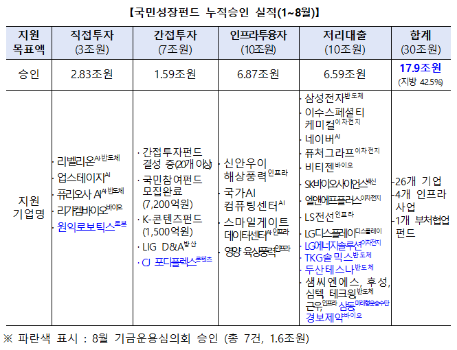 <b>국민성장펀드</b>, 원익로보틱스·CJ포디플렉스 등 7건 <b>지원</b> 승인…누적 17....