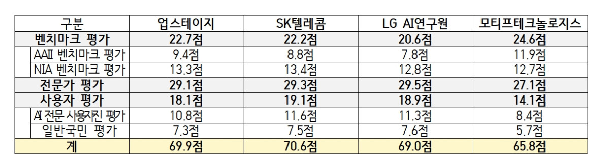 ▲과학기술정보통신부가 독자 AI 파운데이션 모델 프로젝트(독파모) 2차 단계평가의 벤치마크·전문가·사용자 평가 세부 결과를 27일 공개했다. (자료 제공 = 과학기술정보통신부)
