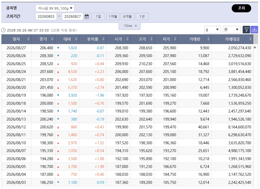 ▲반등한 국제 금값…국내 금시세는? 금값시세, 금시세, 금값 등 관심 (출처=한국거래소)