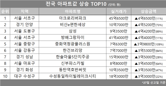 (자료제공=호갱노노)