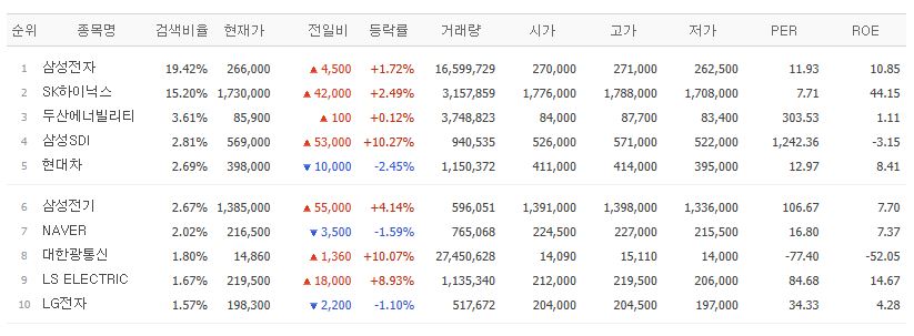 ▲28일 검색 상위종목. (출처=네이버페이증권)