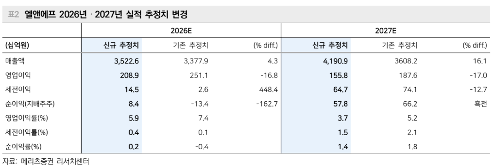 ▲엘앤에프 2026년과 2027년 실적 추정치 변경. (출처=메리츠증권)