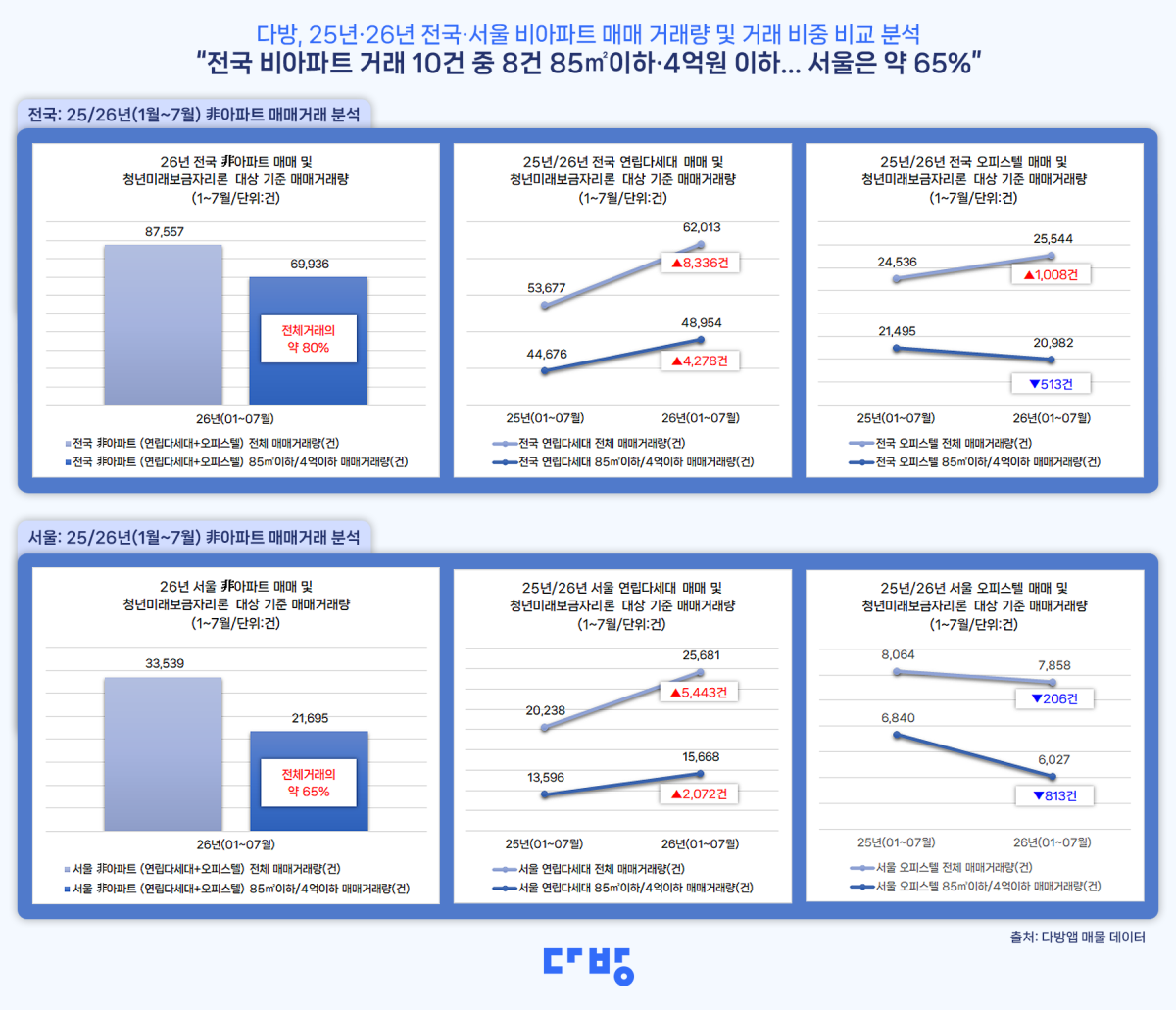 ▲2025~2026년 전국 비아파트 매매 거래량 관련 이미지 (사진제공=다방)