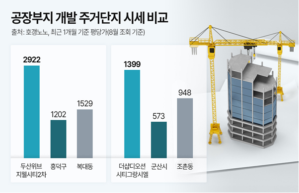 ▲공장부지 개발 주거단지 시세 비교 (출처=호갱노노)