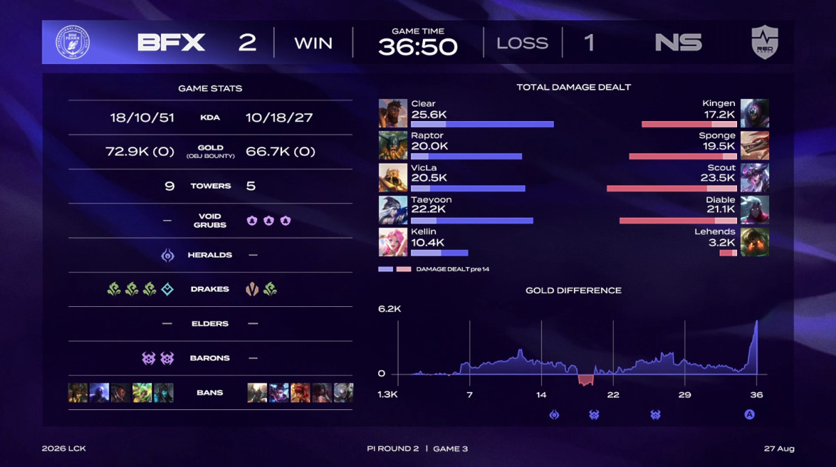 ▲27일 2026 LCK NS vs BFX 3세트 경기 결과. (출처=네이버 치지직 'LCK' 중계 화면 캡처)