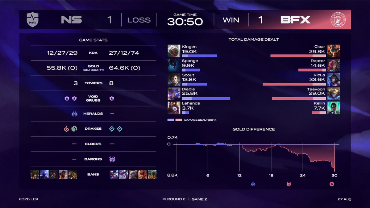 ▲27일 2026 LCK NS vs BFX 2세트 경기 결과. (출처=네이버 치지직 'LCK' 중계 화면 캡처)