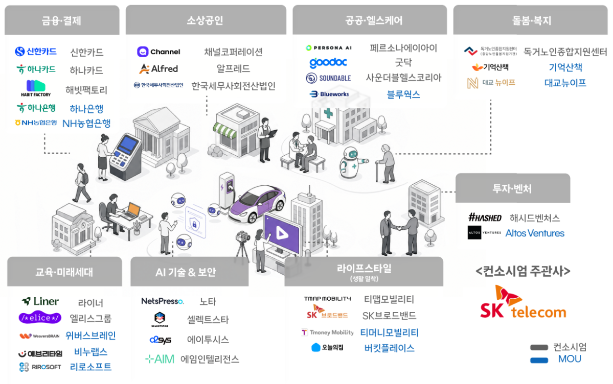 ▲‘모두의 AI’ SKT 컨소시엄·MOU 참여사. (사진제공=SK텔레콤)