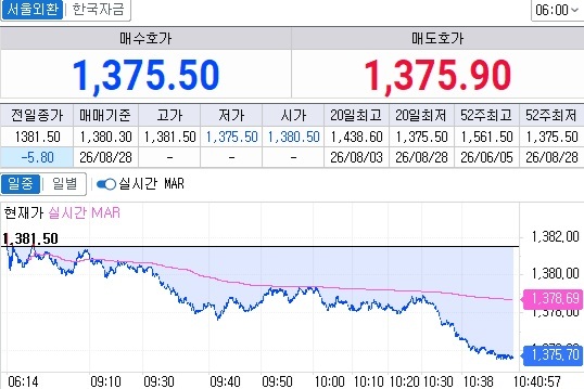 ▲28일 오전 10시40분 현재 원달러 환율 흐름 (체크)