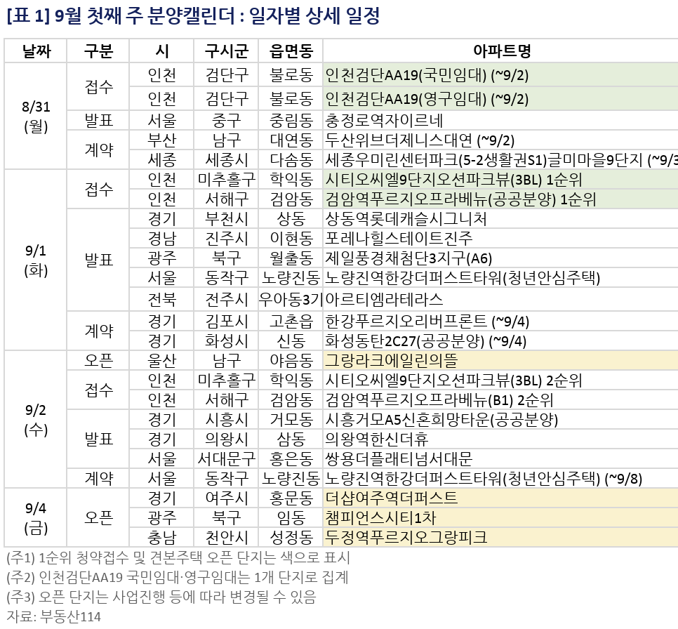 ▲9월 첫째 주 분양캘린더 (사진제공=부동산114)